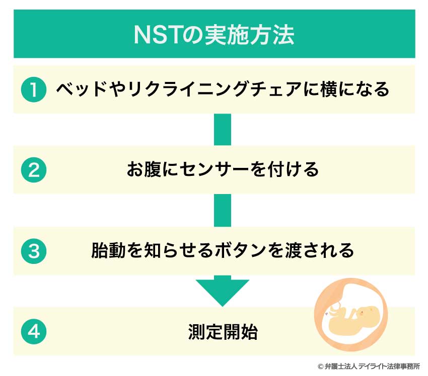 NSTの実施方法