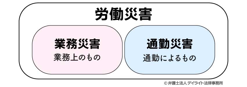 業務災害と労働災害、通勤災害の関係図