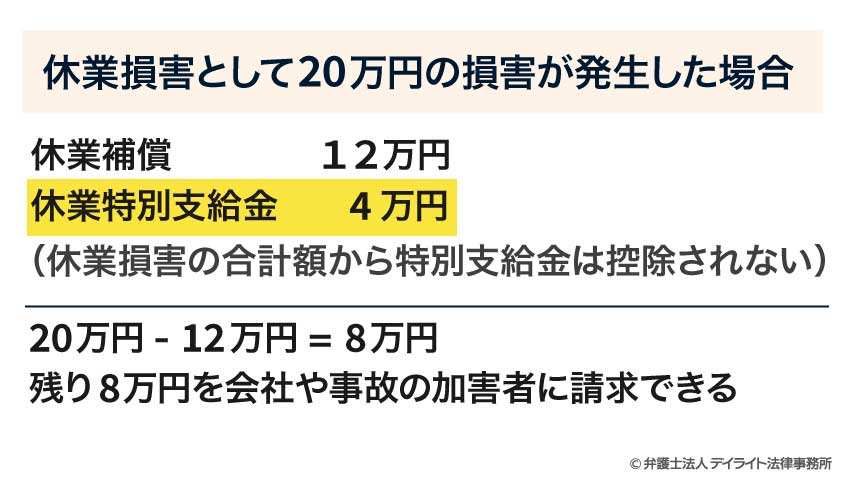 休業損害として20万円の損害が発生した場合の補足画像