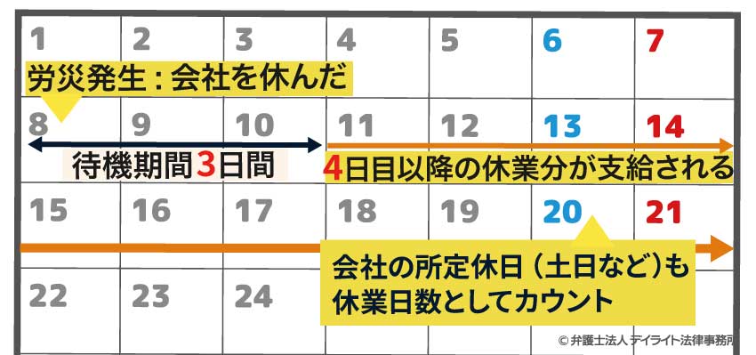 労災の休業補償の期間とは