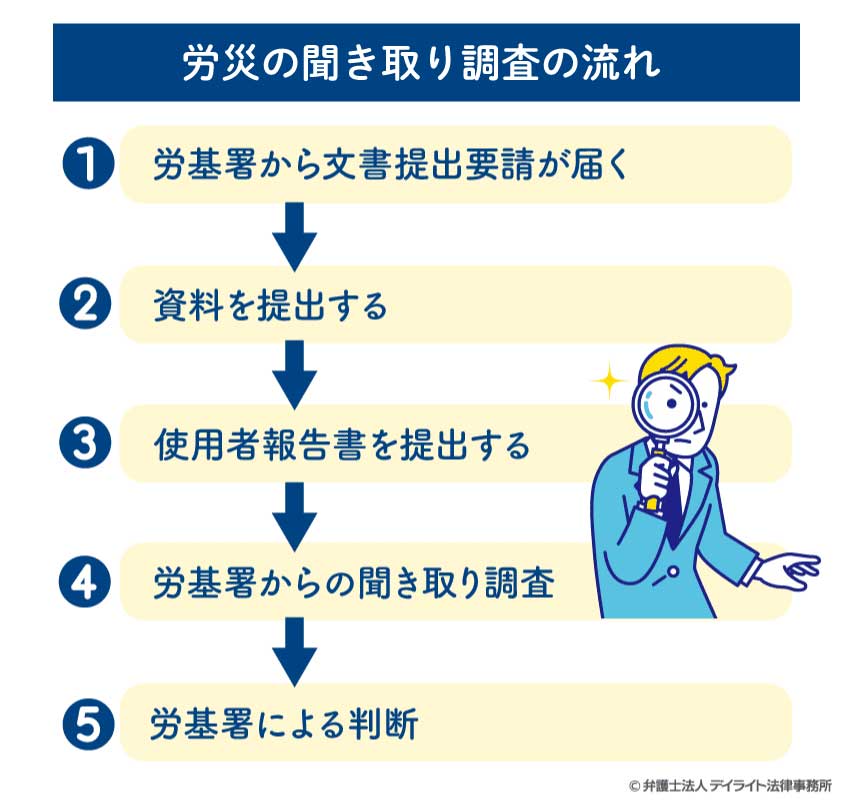 労災の聞き取り調査の流れ