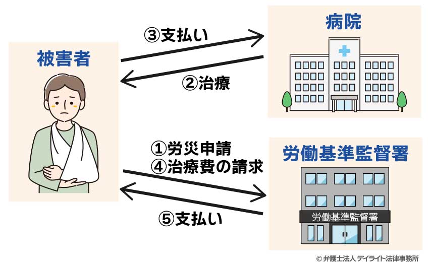 労災指定病院や労災病院以外で通院をした場合の流れ図