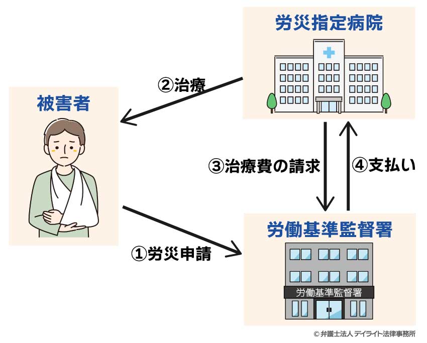 労災指定病院で通院をした場合の流れ図