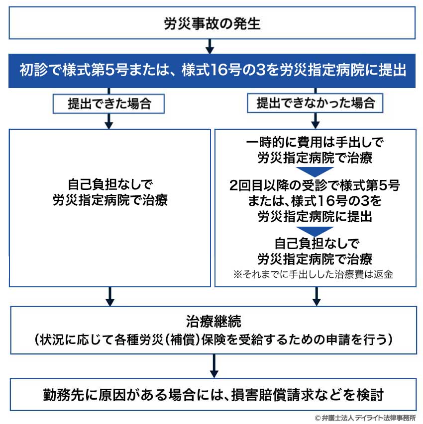 労災指定病院の手続きの流れ