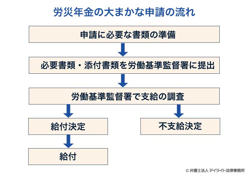 労災年金の大まかな申請の流れ