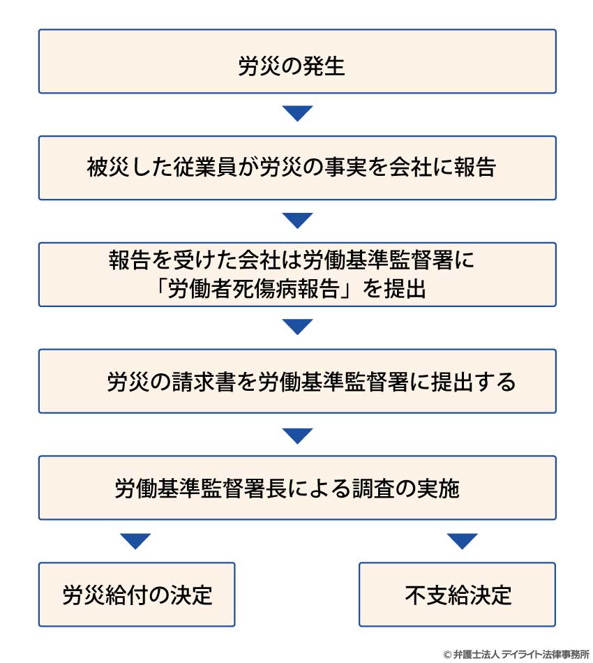 労災保険の申請手続きの流れ