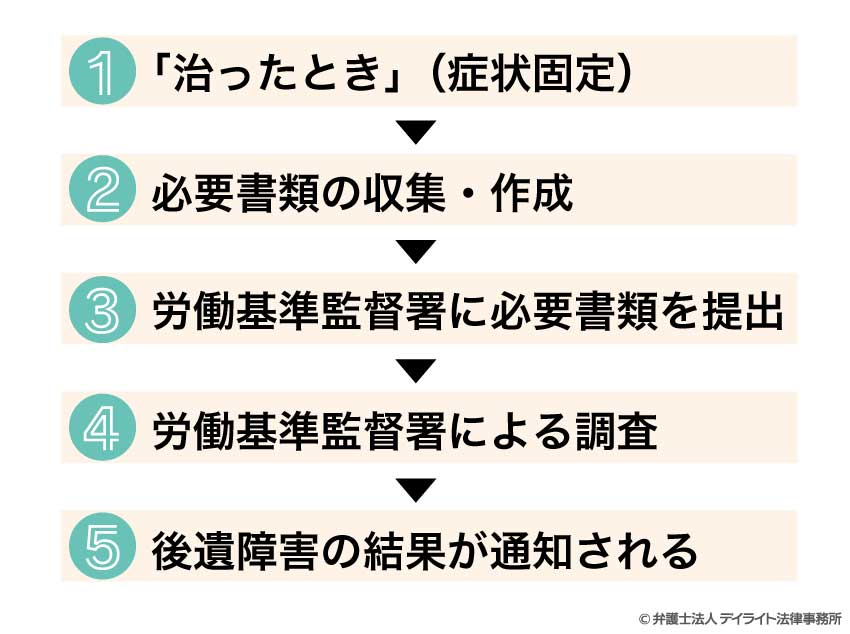 労災による後遺障害の等級認定の流れ