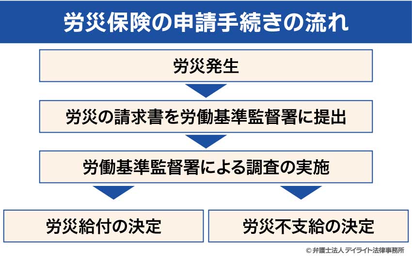 労災保険の申請手続きの流れ