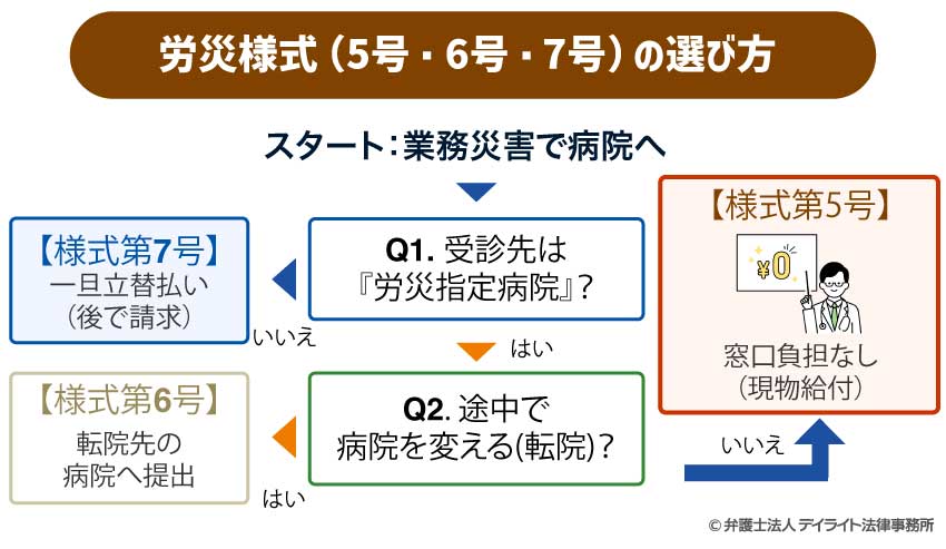 労災様式の選び方