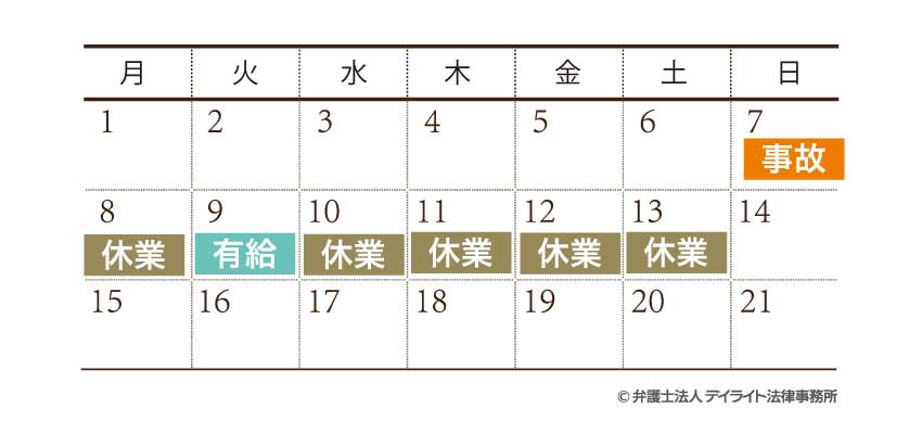 日曜日に業務外の出来事が原因でケガをしてしまったため、月曜日に休業し、火曜日は有給休暇を利用し休業した場合