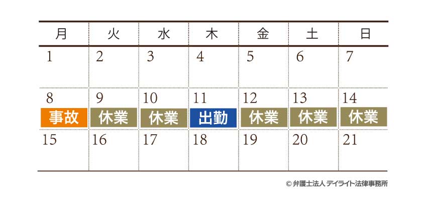 月曜日に業務外の出来事が原因でケガをしてしまい、月曜日、火曜日、水曜日と休業したが、木曜日に出勤した場合