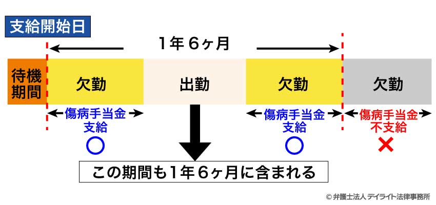 傷病手当金の期間