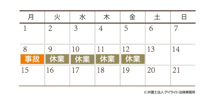 月曜日に業務外の出来事が原因でケガをしてしまい、火曜日以降についても休業した場合