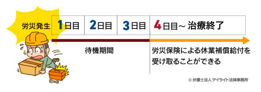 休業（補償）給付の期間