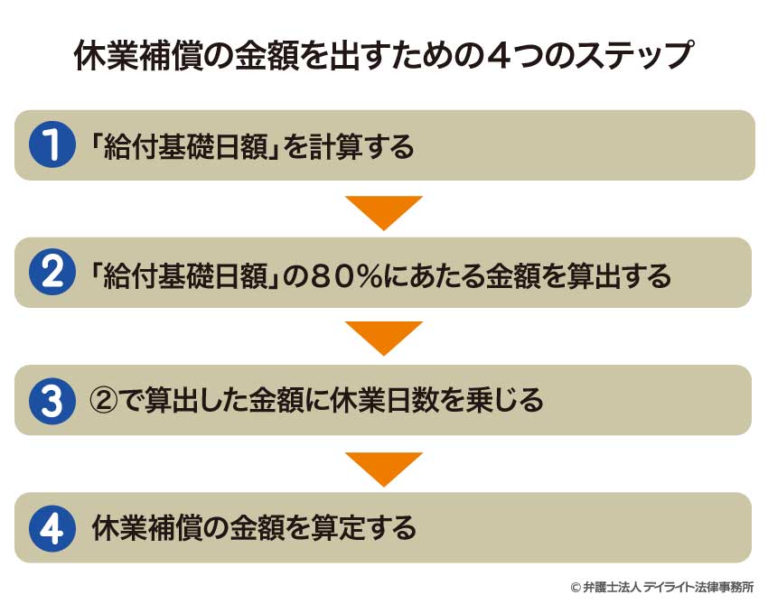 休業補償の金額を出すための4つのステップ