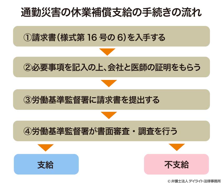 通勤災害の休業補償支給の手続きの流れ