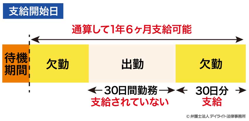 傷病手当金の期間