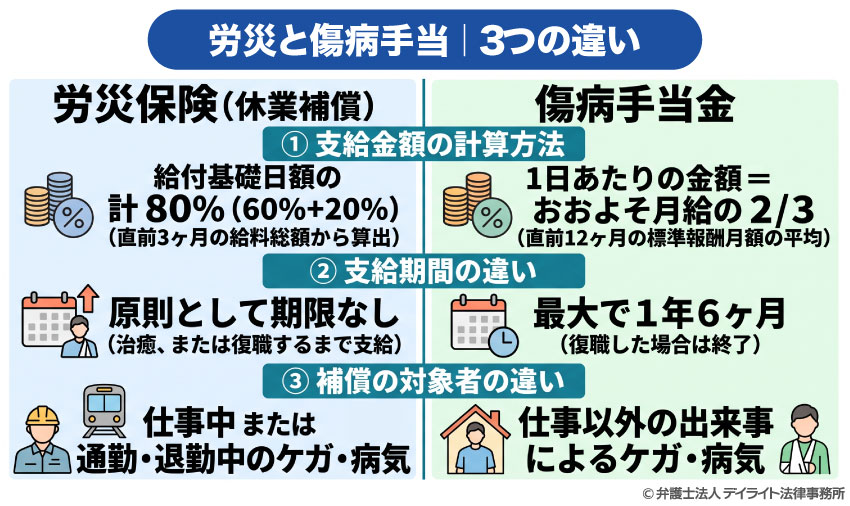労災と傷病手当の3つの違い
