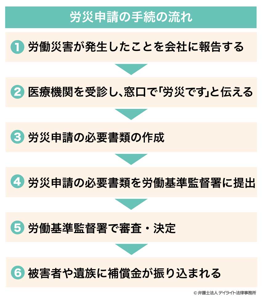労災申請の手続の流れ