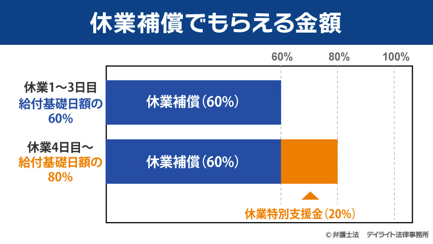 休業補償でもらえる金額