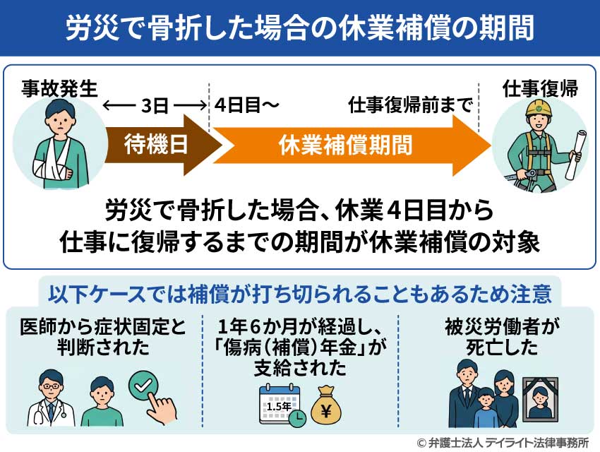 労災で骨折した場合の休業補償の期間
