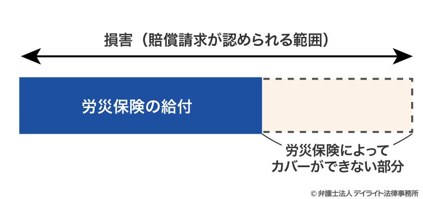 労災で支給される範囲