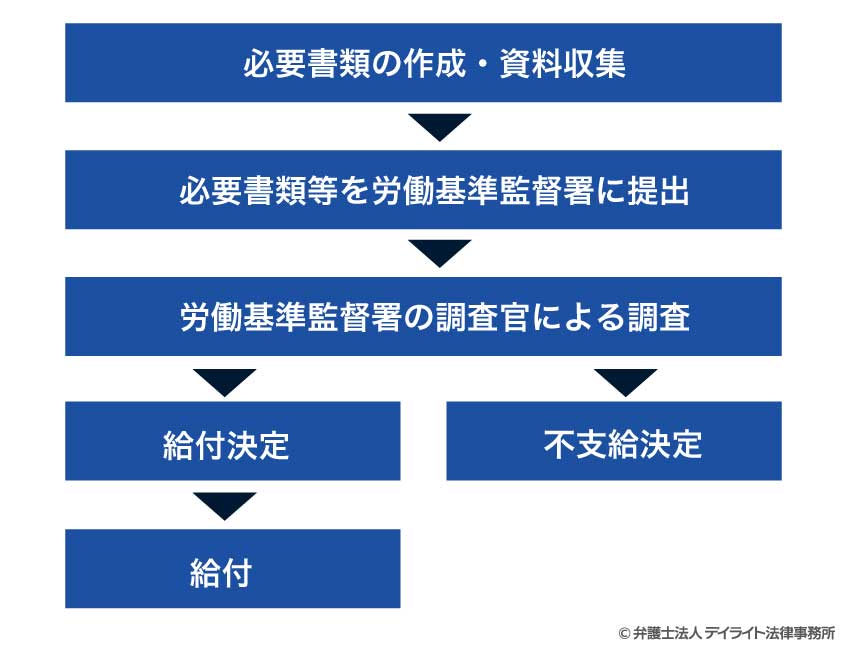 パートが労災を請求する流れ