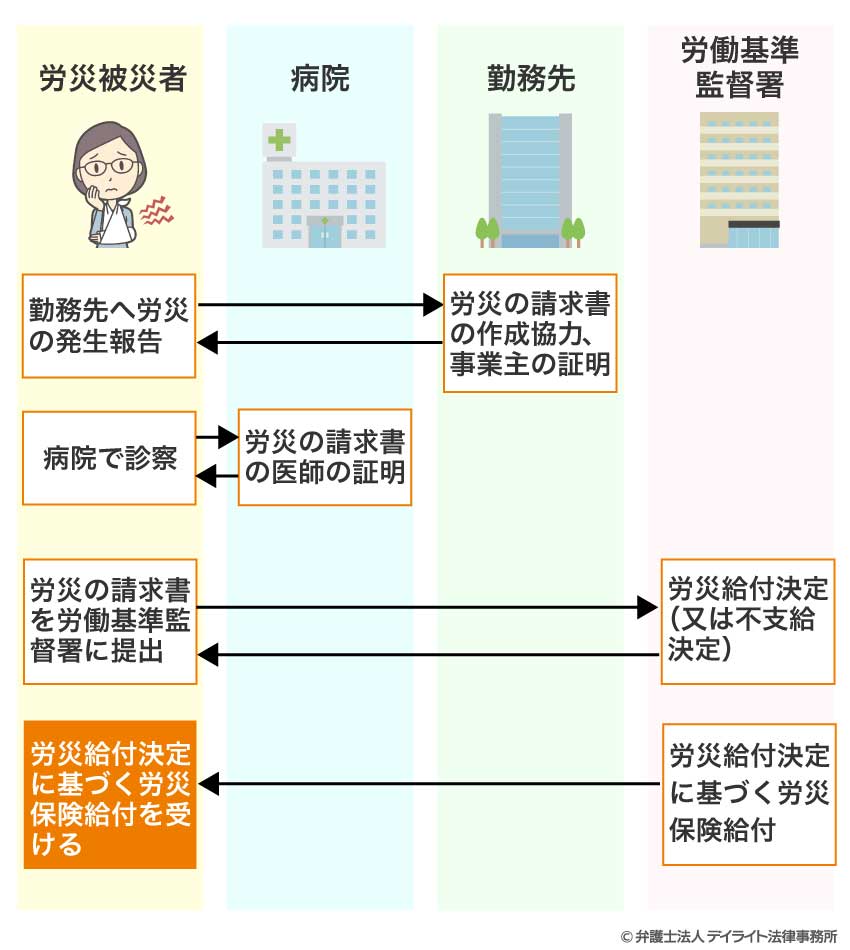 労災保険の手続きの流れ