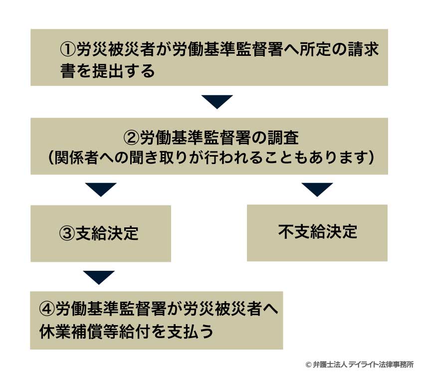 休業補償等給付に関する労災保険の手続き