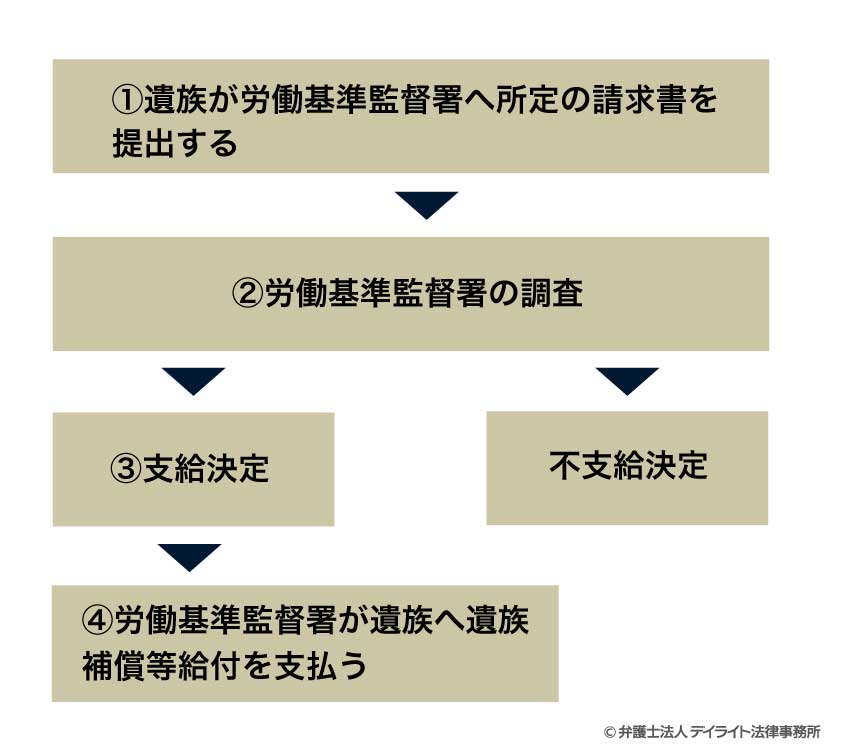 遺族補償等年金・一時金に関する手続きの大まかな流れ