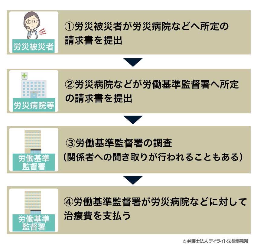 労災病院又は労災指定病院へ通院した場合の流れ