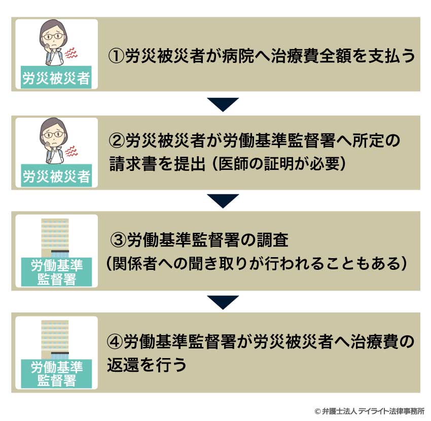 その他の病院へ通院した場合の流れ