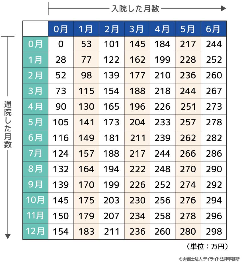 骨折などの場合の早見表