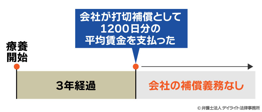 打切補償のイメージ図