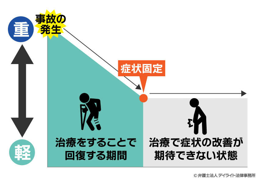 症状固定