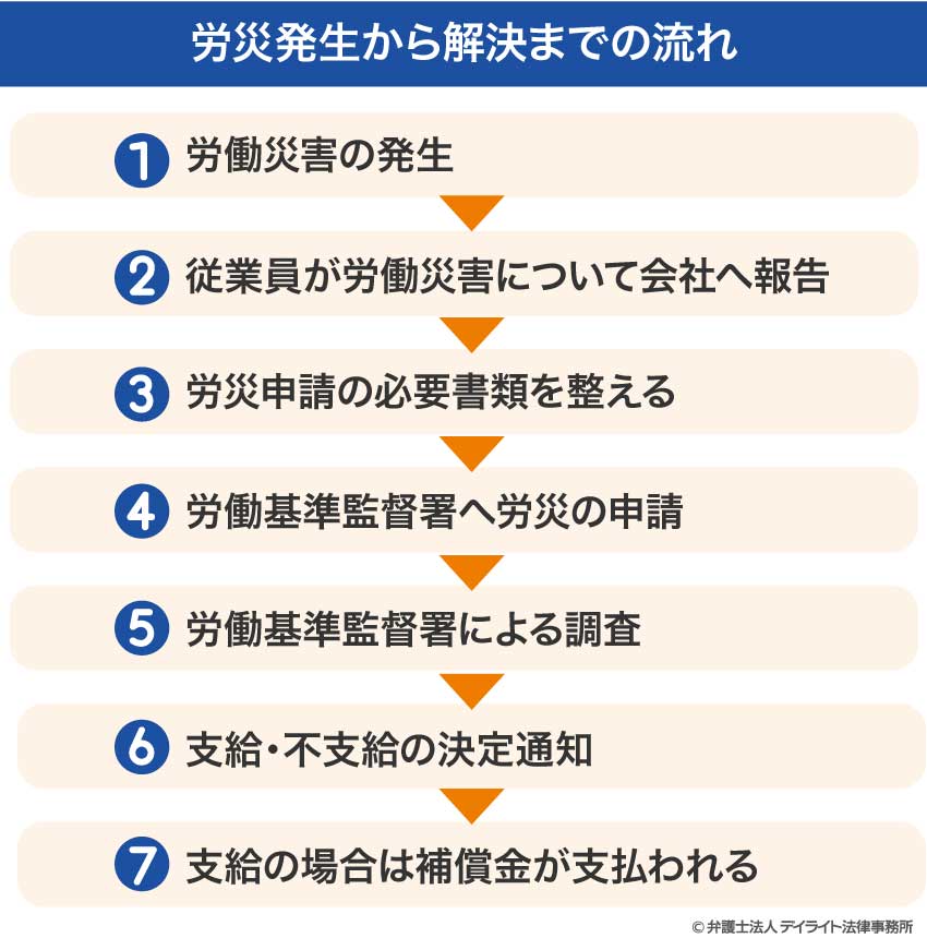 労災発生から解決までの流れ