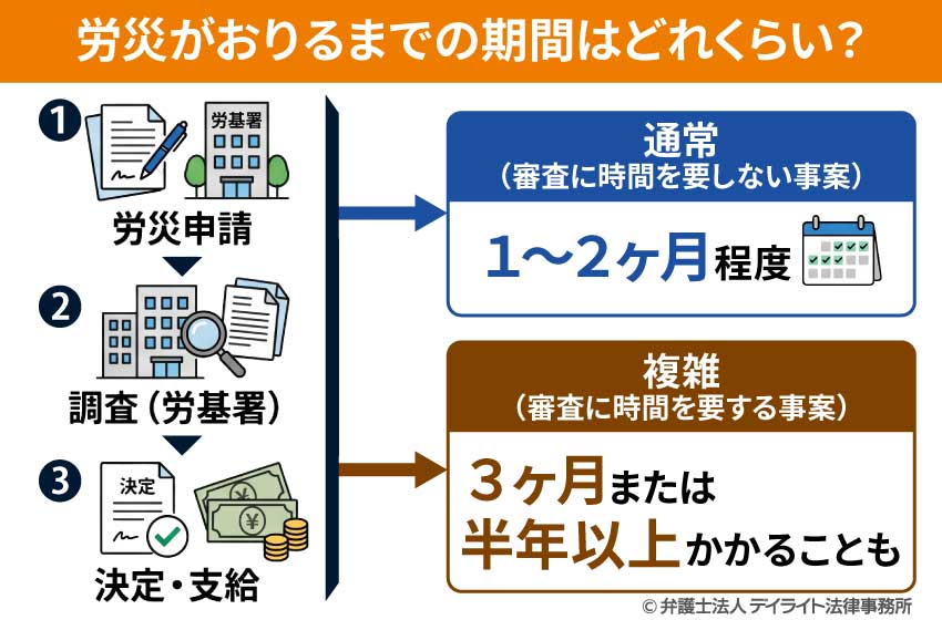 労災がおりるまでの期間はどれくらい？