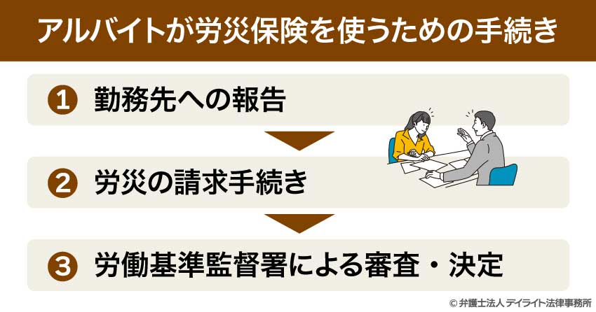 アルバイトが労災保険を使うための手続き
