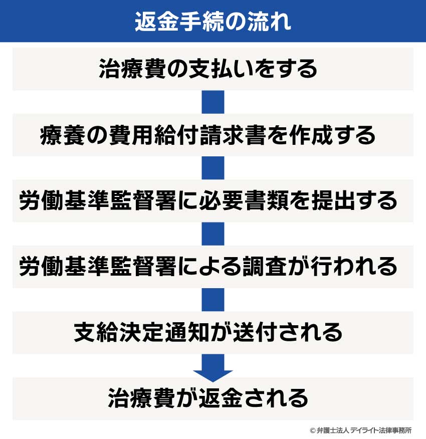 返金手続の流れ
