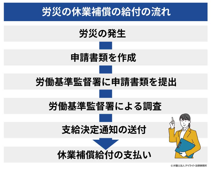 流れ