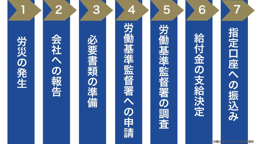 申請の流れ