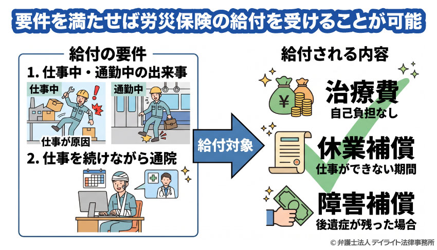 要件を満たせば労災保険の給付を受けることが可能