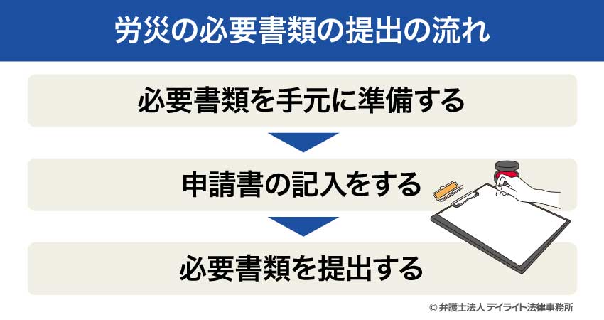 労災の必要書類の提出の流れ