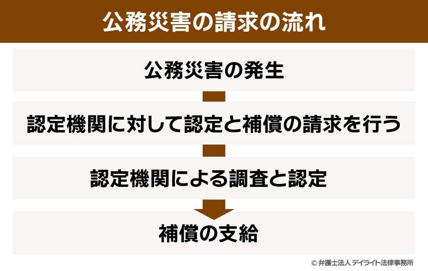 公務災害の請求の流れ