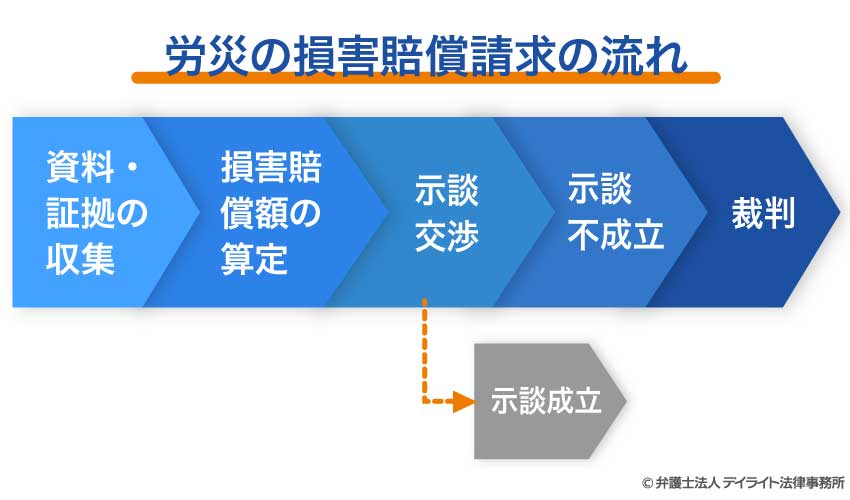労災の損害賠償請求の流れ