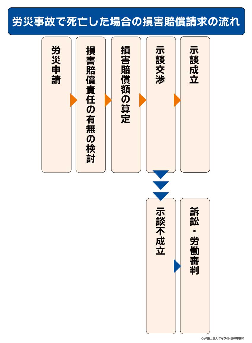 労災事故で死亡した場合の損害賠償請求の流れ