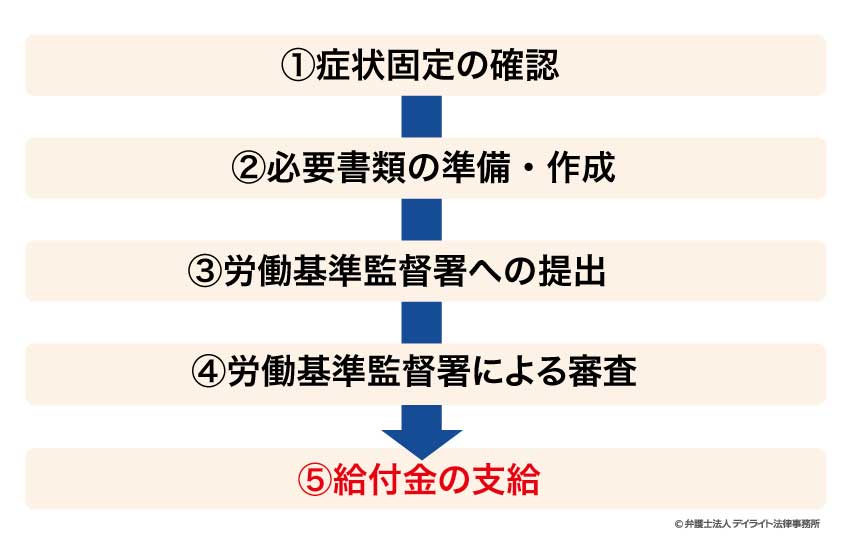流れ