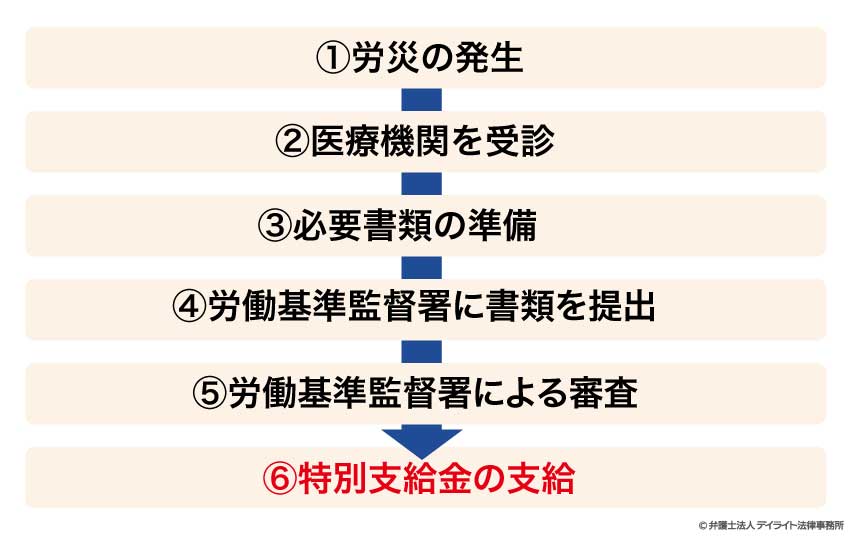 流れ