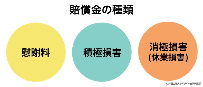 賠償金の種類
