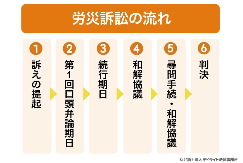 労災訴訟の流れ